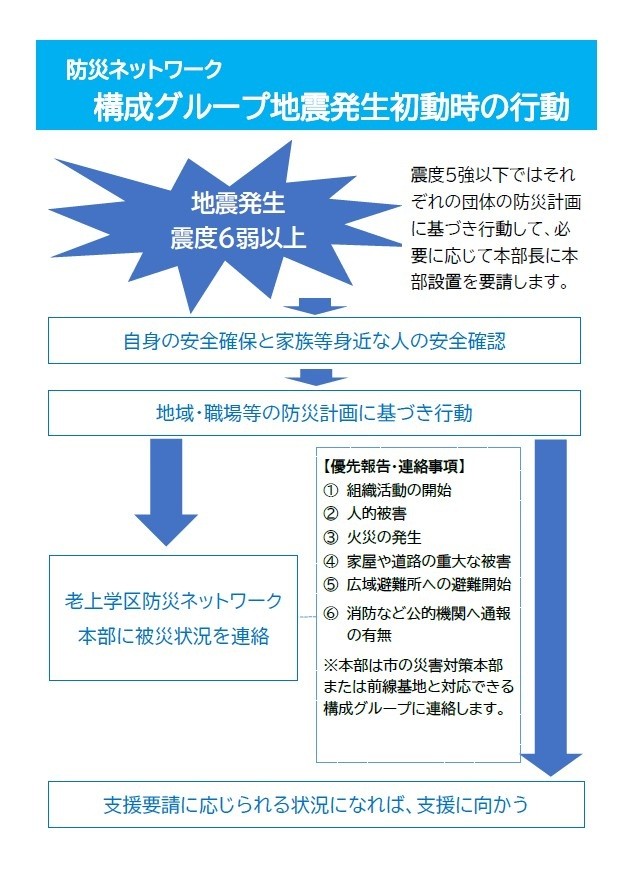 防災ネットワーク 構成グループ地震発生初動時の行動